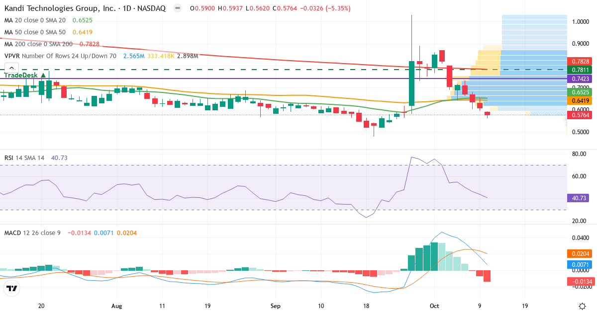 Teknisk analyse af Kandi Technologies (KNDI.US) – RSI 41, MACD positiv (bullish), daglig candlestick-graf oktober 2026