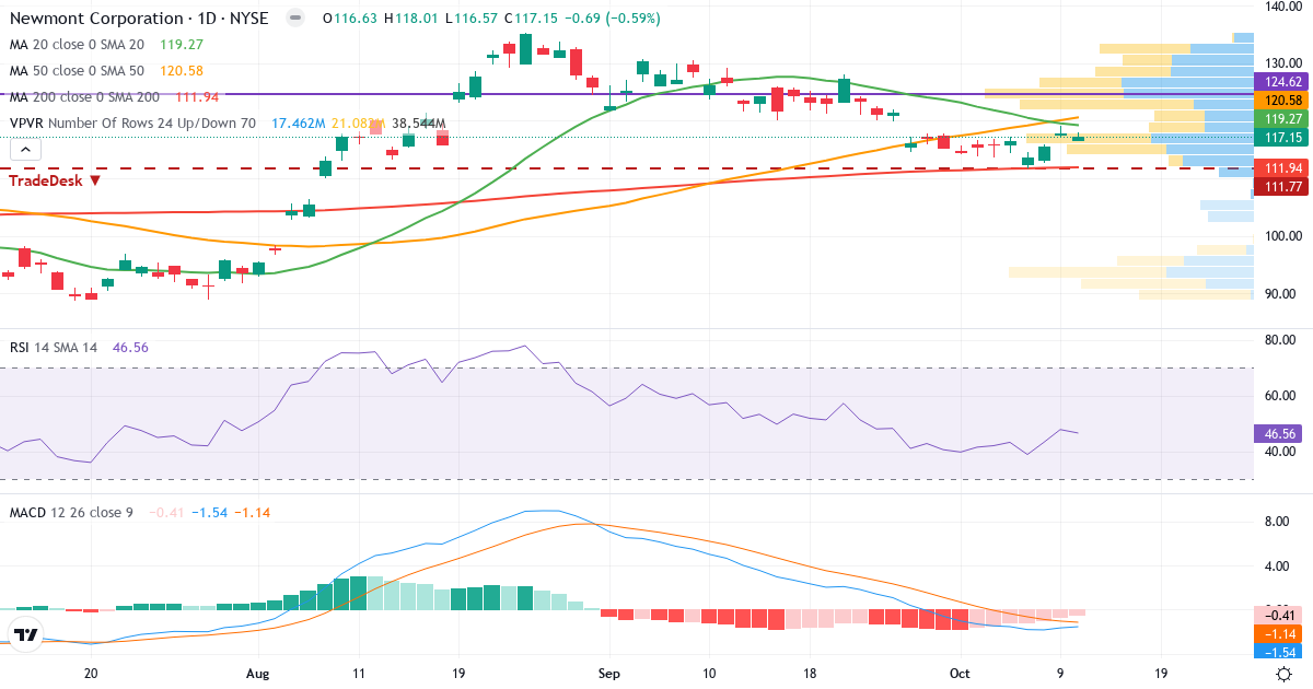 Teknisk analyse af Newmont Goldcorp (NEM.US) – RSI 44, MACD negativ (bearish), daglig candlestick-graf oktober 2026