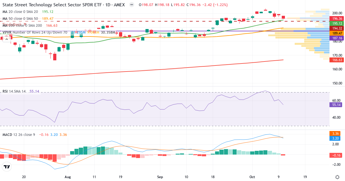 Teknologi – Kortsigtet teknisk analyse (3 mdr.) med candlestick, RSI, MACD og volumenprofil Teknisk analyse af Teknologi (XLK.US) – RSI 55, MACD positiv (bullish), daglig candlestick-graf oktober 2026