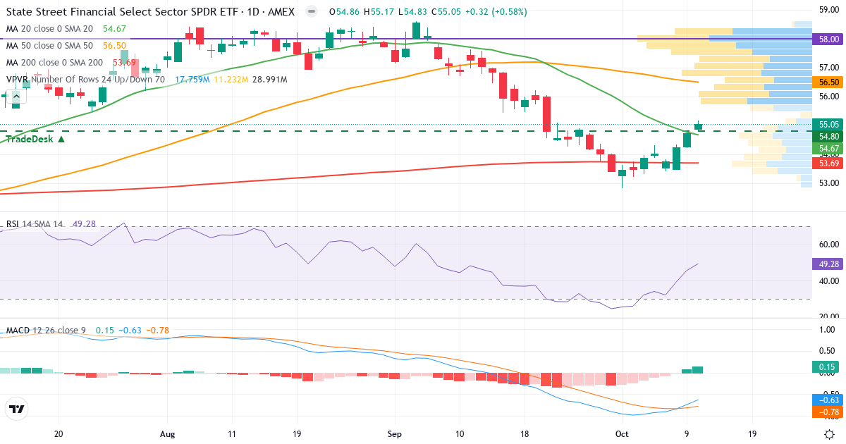 Finans – Kortsigtet teknisk analyse (3 mdr.) med candlestick, RSI, MACD og volumenprofil Teknisk analyse af Finans (XLF.US) – RSI 47, MACD negativ (bearish), daglig candlestick-graf oktober 2026