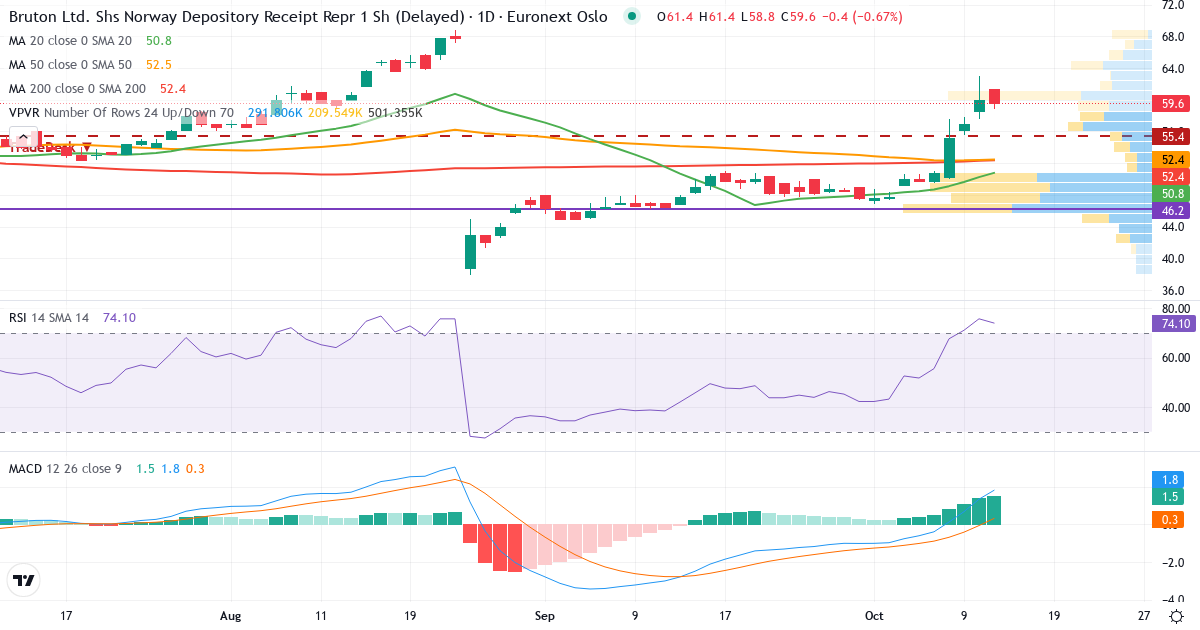 Teknisk analyse av Bruton (BRUT.OL) – RSI 76, MACD positiv (bullish), daglig candlestick-graf oktober 2026