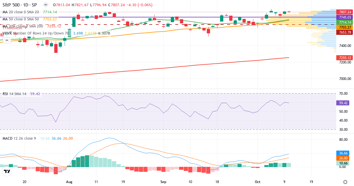 S&P 500 – Kortsigtet teknisk analyse (3 mdr.) med candlestick, RSI, MACD og volumenprofil Teknisk analyse af S&P 500 (GSPC.indx) – RSI 59, MACD positiv (bullish), daglig candlestick-graf oktober 2026