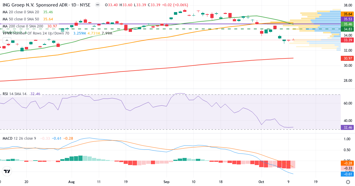 Teknisk analyse af ING Group NV (ING.US) – RSI 33, MACD negativ (bearish), daglig candlestick-graf oktober 2026