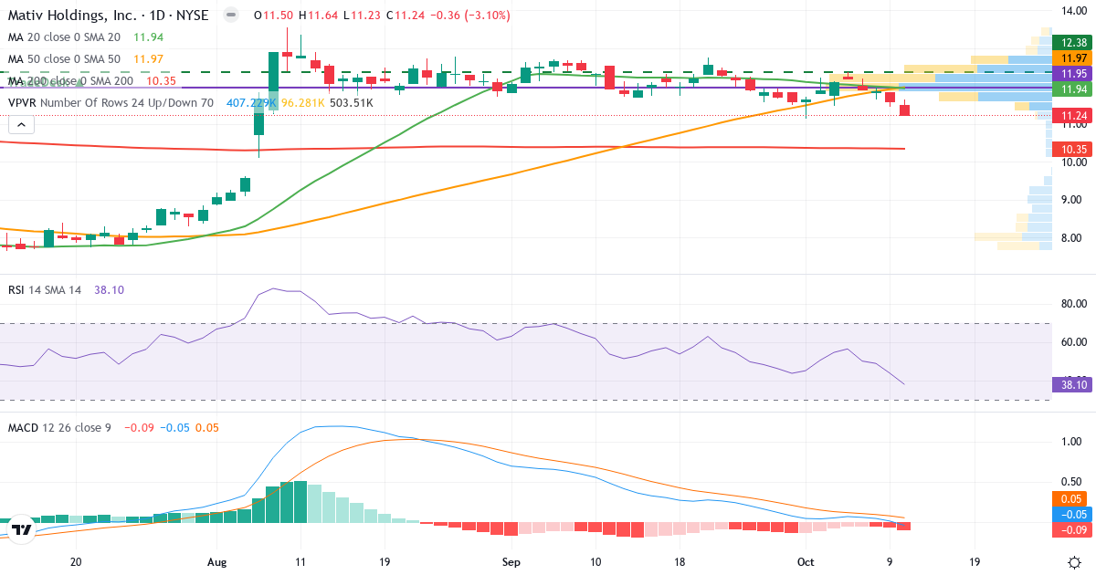 Teknisk analyse af Mativ (MATV.US) – RSI 47, MACD negativ (bearish), daglig candlestick-graf oktober 2026