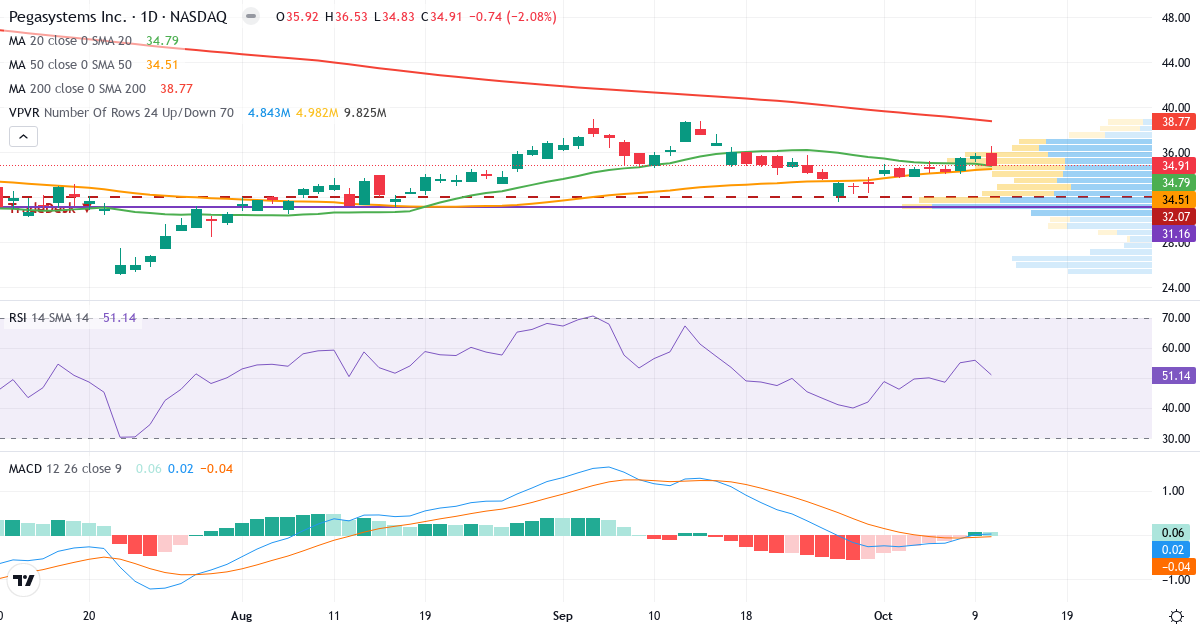 Teknisk analyse af Pegasystems (PEGA.US) – RSI 48, MACD positiv (bullish), daglig candlestick-graf oktober 2026