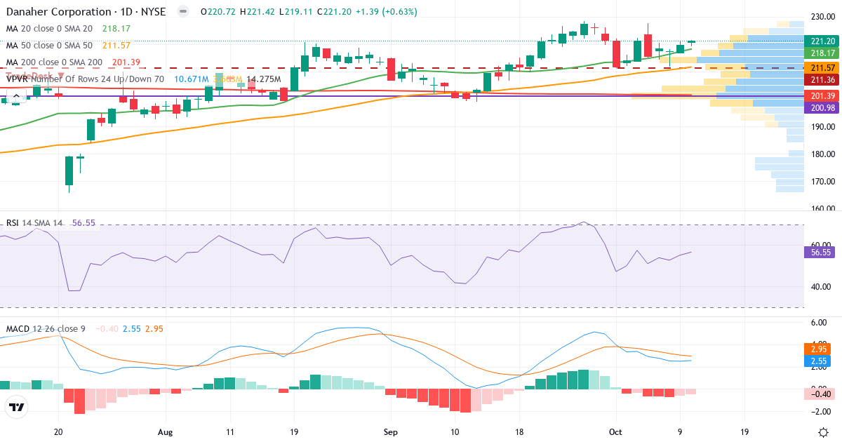 Teknisk analyse af Danaher (DHR.US) – RSI 58, MACD positiv (bullish), daglig candlestick-graf oktober 2026