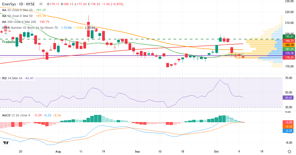 Teknisk analyse af EnerSys (ENS.US) – RSI 44, MACD negativ (bearish), daglig candlestick-graf oktober 2026