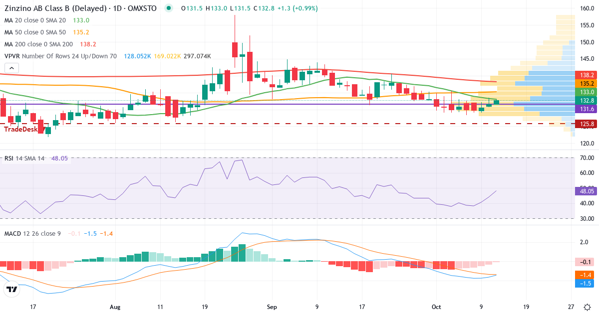 Teknisk analyse af Zinzino AB Series B (ZZ-B.ST) – RSI 44, MACD negativ (bearish), daglig candlestick-graf oktober 2026