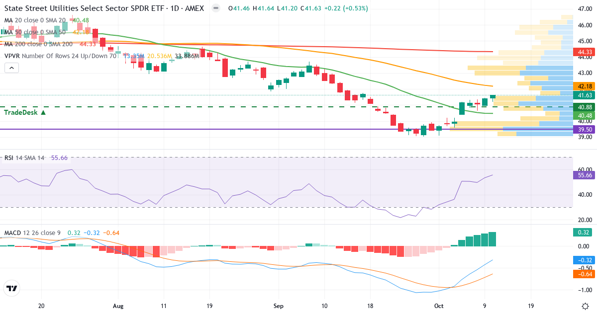 Forsyning – Kortsigtet teknisk analyse (3 mdr.) med candlestick, RSI, MACD og volumenprofil Teknisk analyse af Forsyning (XLU.US) – RSI 58, MACD negativ (bearish), daglig candlestick-graf oktober 2026