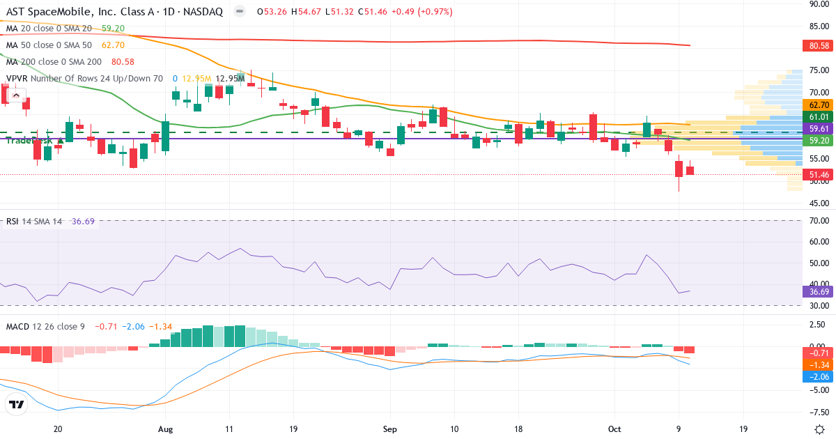 Teknisk analyse af Ast Spacemobile (ASTS.US) – RSI 37, MACD negativ (bearish), daglig candlestick-graf oktober 2026