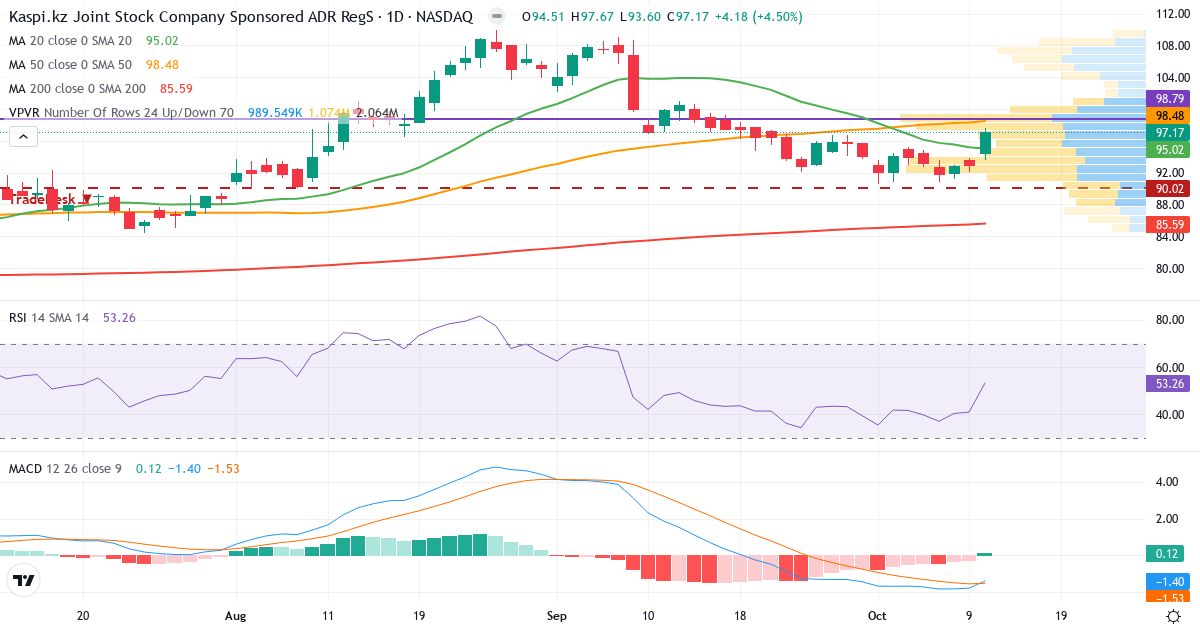 Joint Stock Company Kaspi.kz – Kortsigtet teknisk analyse (3 mdr.) med candlestick, RSI, MACD og volumenprofil Teknisk analyse af Joint Stock Company Kaspi.kz (KSPI.US) – RSI 51, MACD negativ (bearish), daglig candlestick-graf oktober 2026