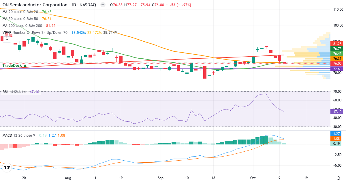 Teknisk analyse af ON Semiconductor (ON.US) – RSI 47, MACD positiv (bullish), daglig candlestick-graf oktober 2026