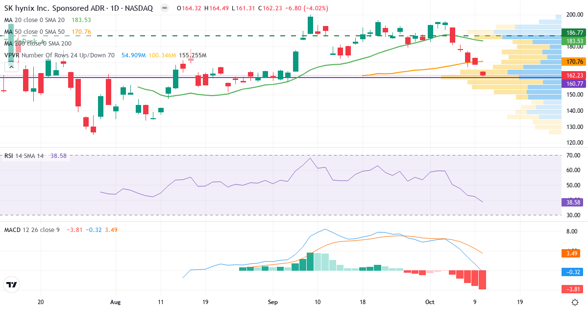 SK Hynix Inc. – Kortsigtet teknisk analyse (3 mdr.) med candlestick, RSI, MACD og volumenprofil Teknisk analyse af SK Hynix Inc. (SKHY.US) – RSI 39, MACD negativ (bearish), daglig candlestick-graf oktober 2026