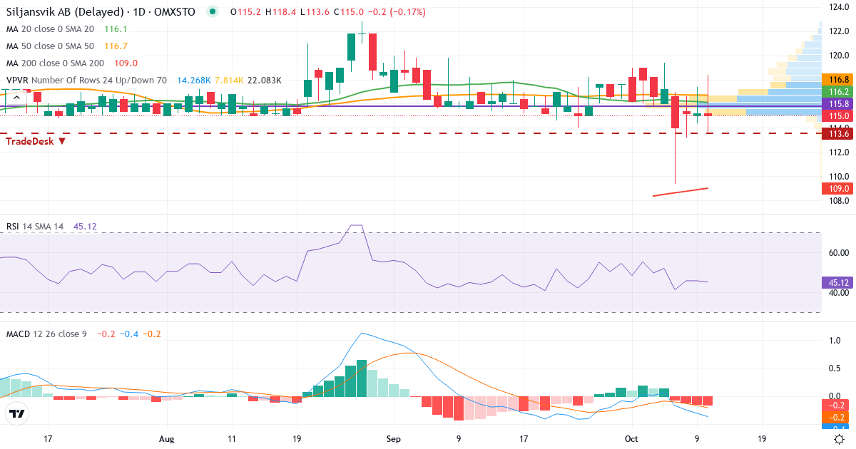 Teknisk analyse af Siljansvik (SIVI.ST) – RSI 45, MACD negativ (bearish), daglig candlestick-graf oktober 2026
