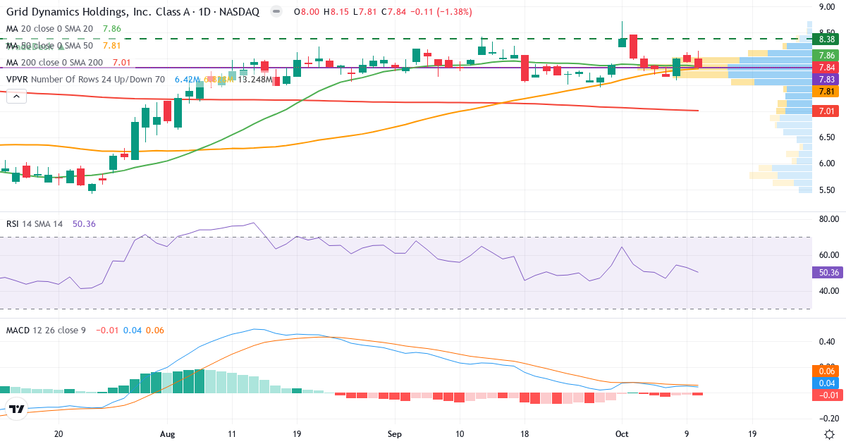 Teknisk analyse af Grid Dynamics (GDYN.US) – RSI 49, MACD positiv (bullish), daglig candlestick-graf oktober 2026