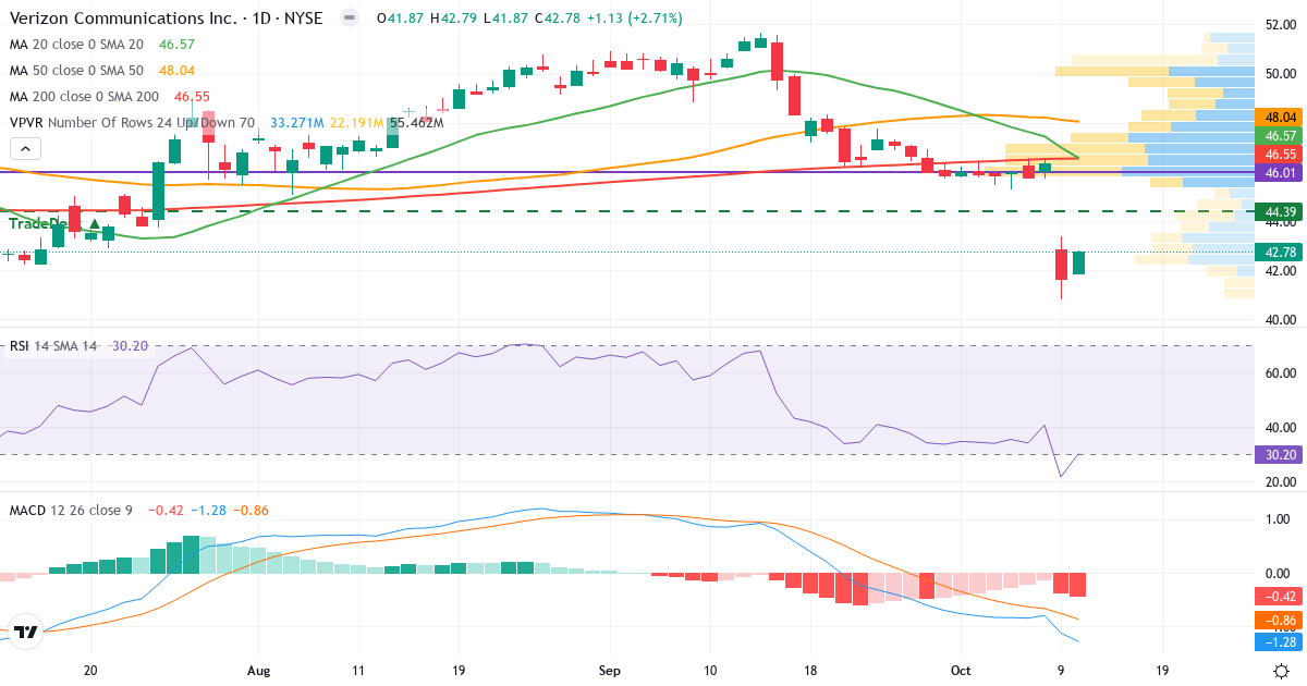 Teknisk analyse af Verizon Communications (VZ.US) – RSI 30, MACD negativ (bearish), daglig candlestick-graf oktober 2026