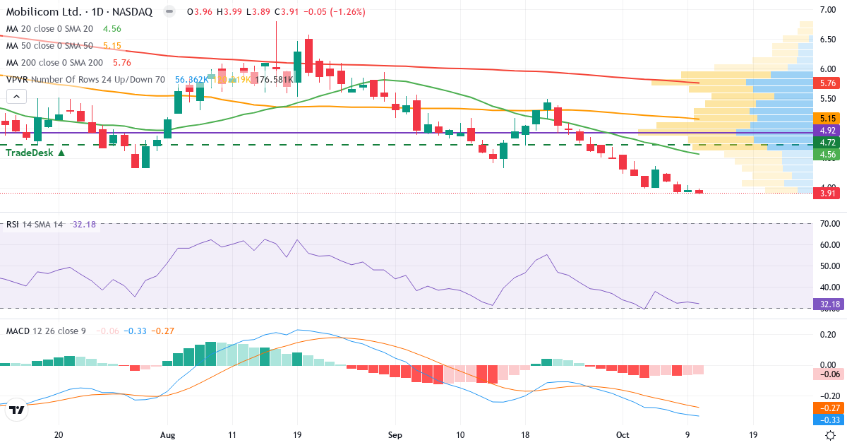 Mobilicom – Kortsigtet teknisk analyse (3 mdr.) med candlestick, RSI, MACD og volumenprofil Teknisk analyse af Mobilicom (MOB.US) – RSI 32, MACD negativ (bearish), daglig candlestick-graf oktober 2026