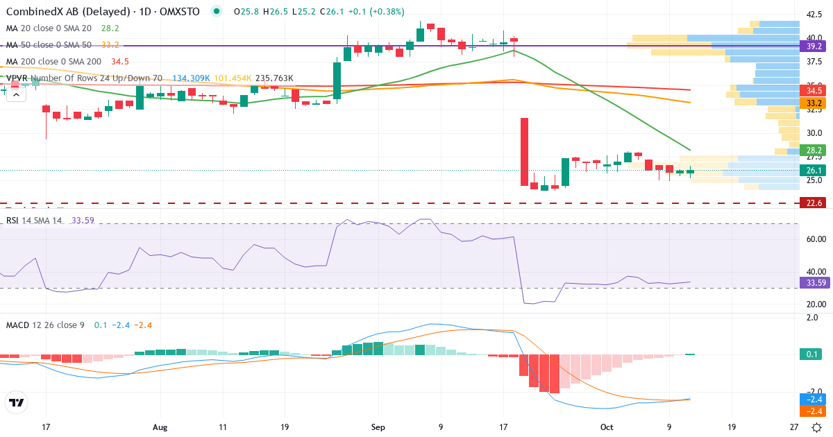 Teknisk analyse af CombinedX (CX.ST) – RSI 45, MACD negativ (bearish), daglig candlestick-graf oktober 2026