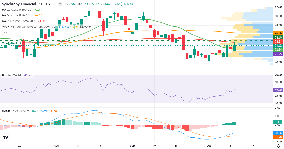 Teknisk analyse af Synchrony Financial (SYF.US) – RSI 49, MACD negativ (bearish), daglig candlestick-graf oktober 2026