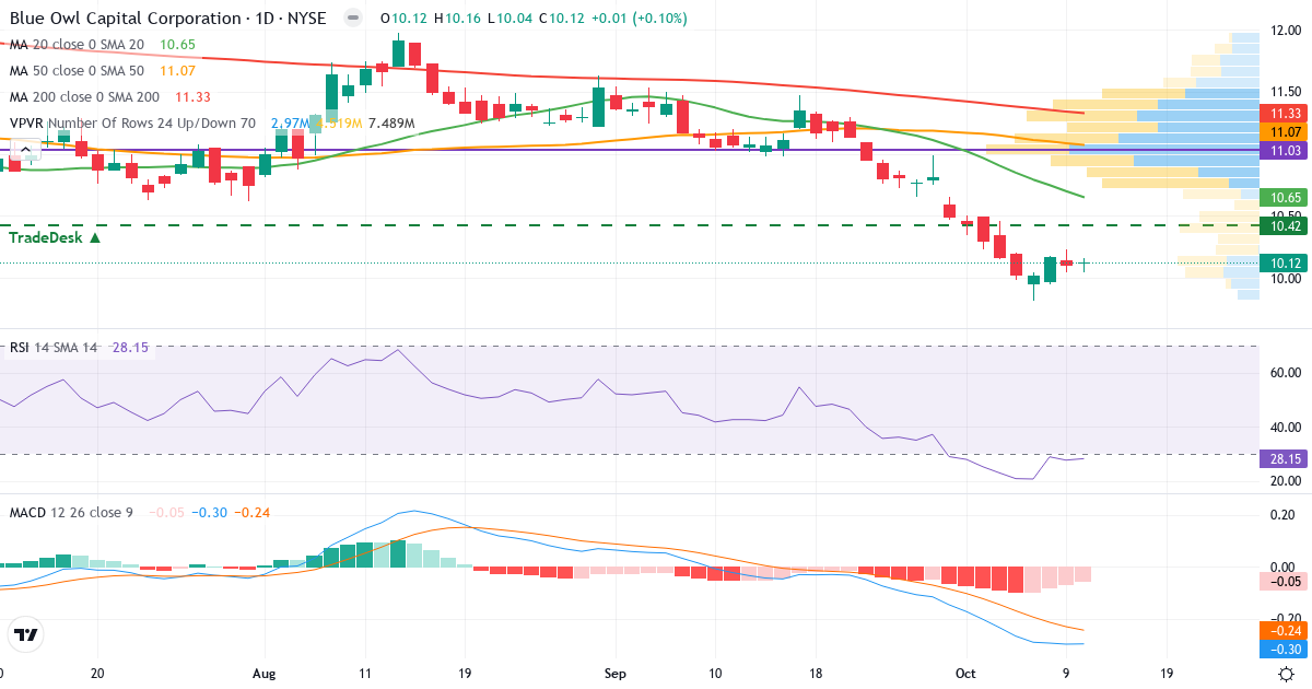 Teknisk analyse af Blue Owl Capital (OBDC.US) – RSI 32, MACD negativ (bearish), daglig candlestick-graf oktober 2026