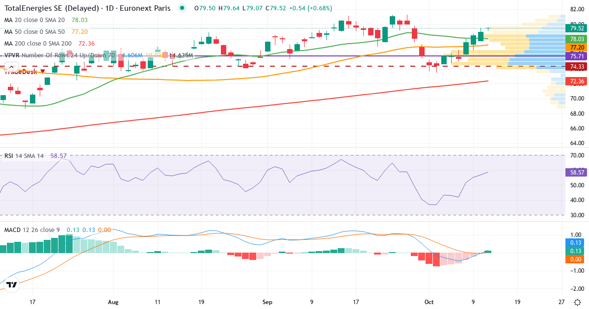 TotalEnergies – Kortsigtet teknisk analyse (3 mdr.) med candlestick, RSI, MACD og volumenprofil Teknisk analyse af TotalEnergies (TTE.PA) – RSI 62, MACD positiv (bullish), daglig candlestick-graf oktober 2026