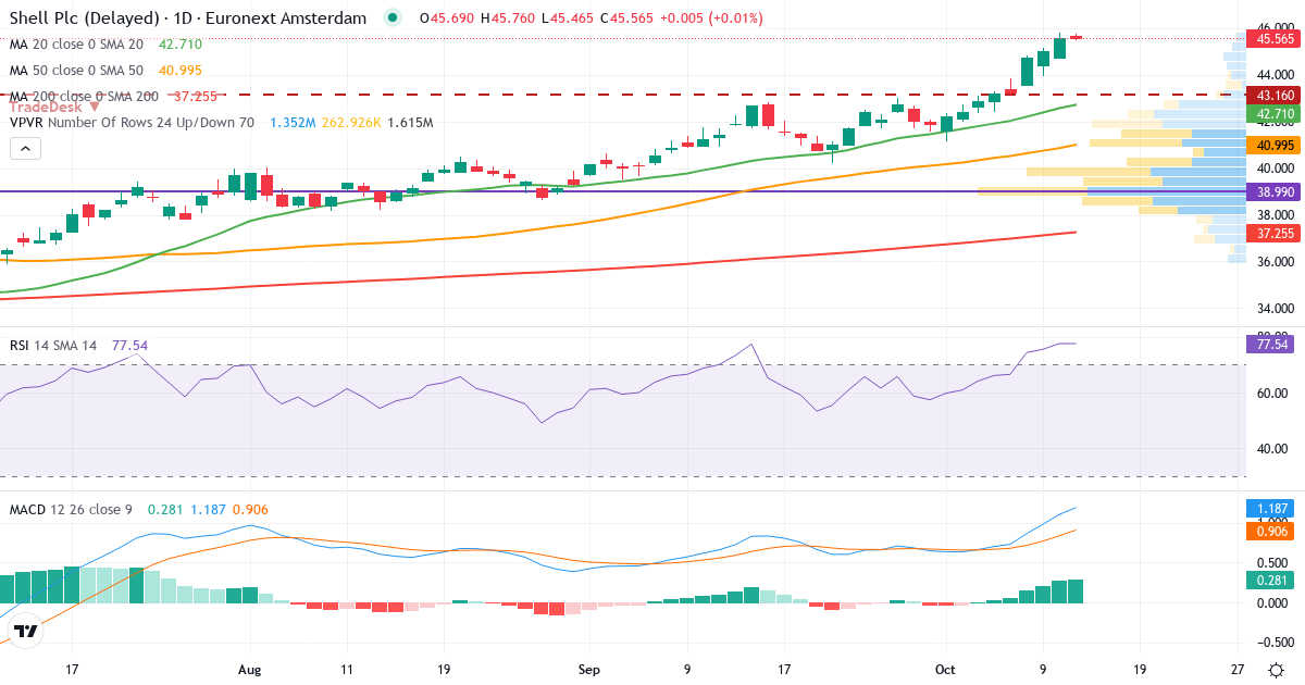 Shell – Kortsigtet teknisk analyse (3 mdr.) med candlestick, RSI, MACD og volumenprofil Teknisk analyse af Shell (SHELL.AS) – RSI 78, MACD positiv (bullish), daglig candlestick-graf oktober 2026