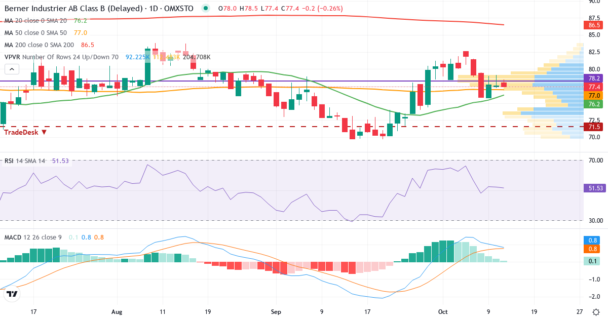 Teknisk analyse af Berner Industrier B (BERNER-B.ST) – RSI 52, MACD positiv (bullish), daglig candlestick-graf oktober 2026