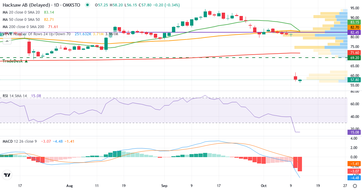 Teknisk analyse af Hacksaw (HACK.ST) – RSI 15, MACD negativ (bearish), daglig candlestick-graf oktober 2026
