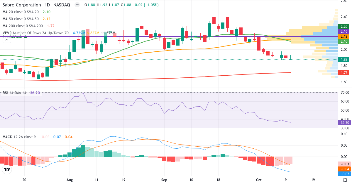 Teknisk analyse af Sabre Corpo (SABR.US) – RSI 36, MACD negativ (bearish), daglig candlestick-graf oktober 2026