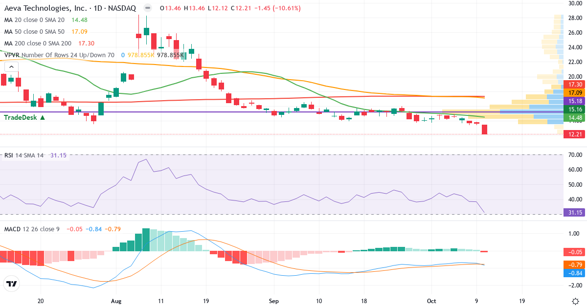 Teknisk analyse af Aeva Technologies (AEVA.US) – RSI 31, MACD negativ (bearish), daglig candlestick-graf oktober 2026