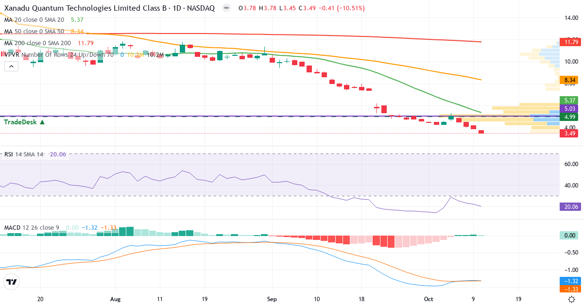 Teknisk analyse af Xanadu Quantum Technologies LimitedSubordinate Voting Shares (XNDU.US) – RSI 20, MACD negativ (bearish), daglig candlestick-graf oktober 2026
