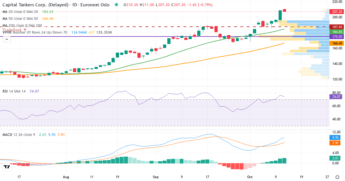 Capital Tankers – Kortsiktig teknisk analyse (3 mnd.) med candlestick, RSI, MACD og volumprofil Teknisk analyse av Capital Tankers (CAPT.OL) – RSI 77, MACD positiv (bullish), daglig candlestick-graf oktober 2026