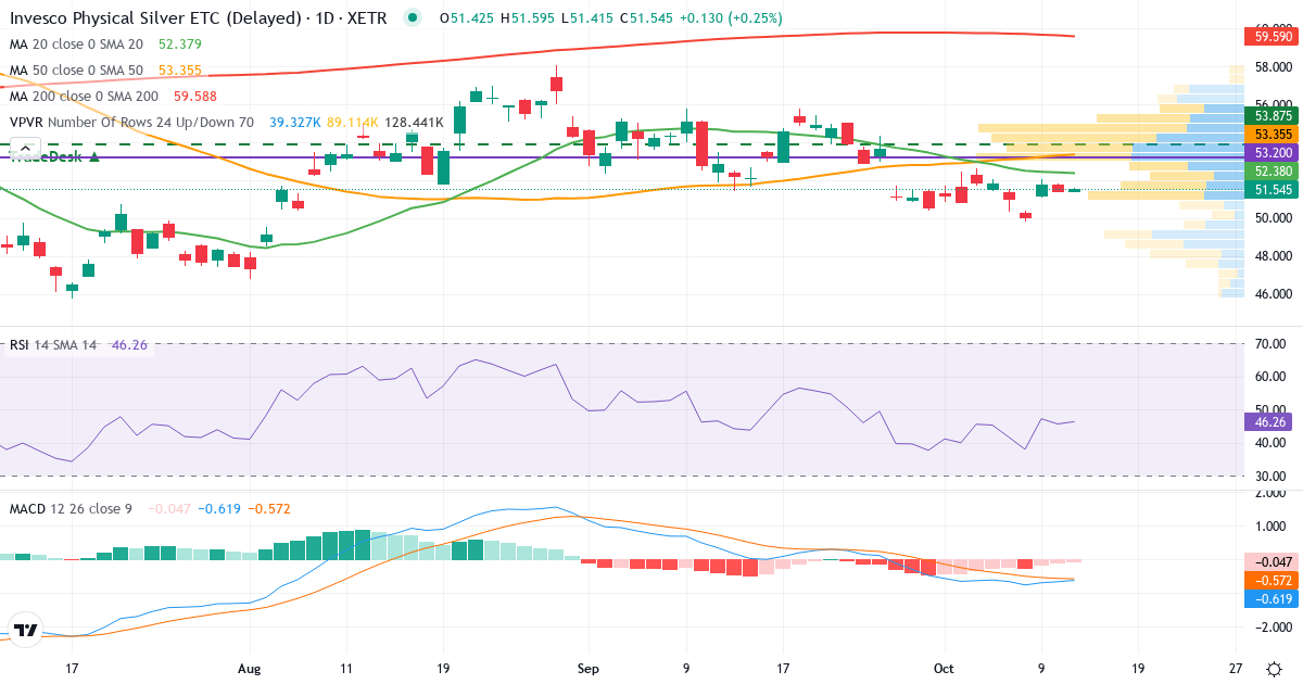 Teknisk analyse af Invesco Physical Silver ETC (8PSB.XETRA) – RSI 46, MACD negativ (bearish), daglig candlestick-graf oktober 2026