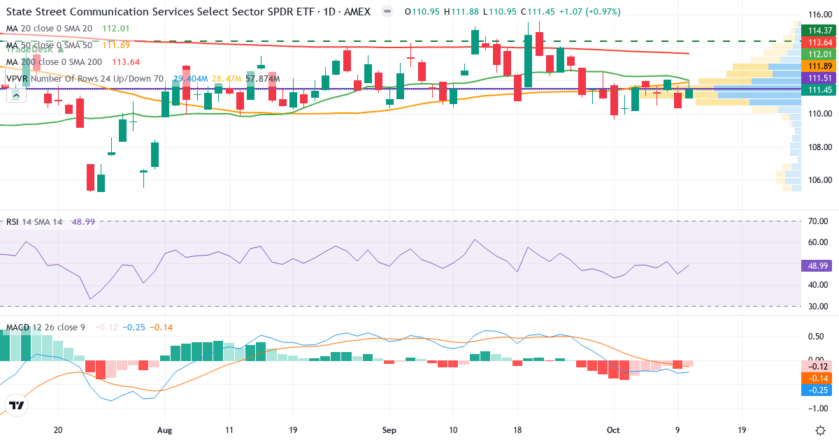 Kommunikation – Kortsigtet teknisk analyse (3 mdr.) med candlestick, RSI, MACD og volumenprofil Teknisk analyse af Kommunikation (XLC.US) – RSI 52, MACD negativ (bearish), daglig candlestick-graf oktober 2026