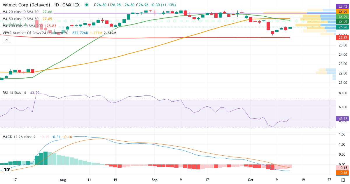 Teknisk analyse af Valmet (VALMT.HE) – RSI 43, MACD negativ (bearish), daglig candlestick-graf oktober 2026