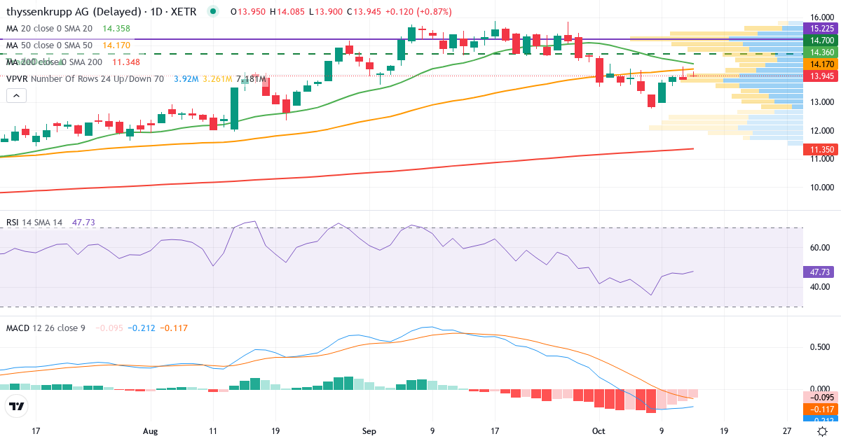 Teknisk analyse af Thyssenkrupp (TKA.XETRA) – RSI 45, MACD negativ (bearish), daglig candlestick-graf oktober 2026