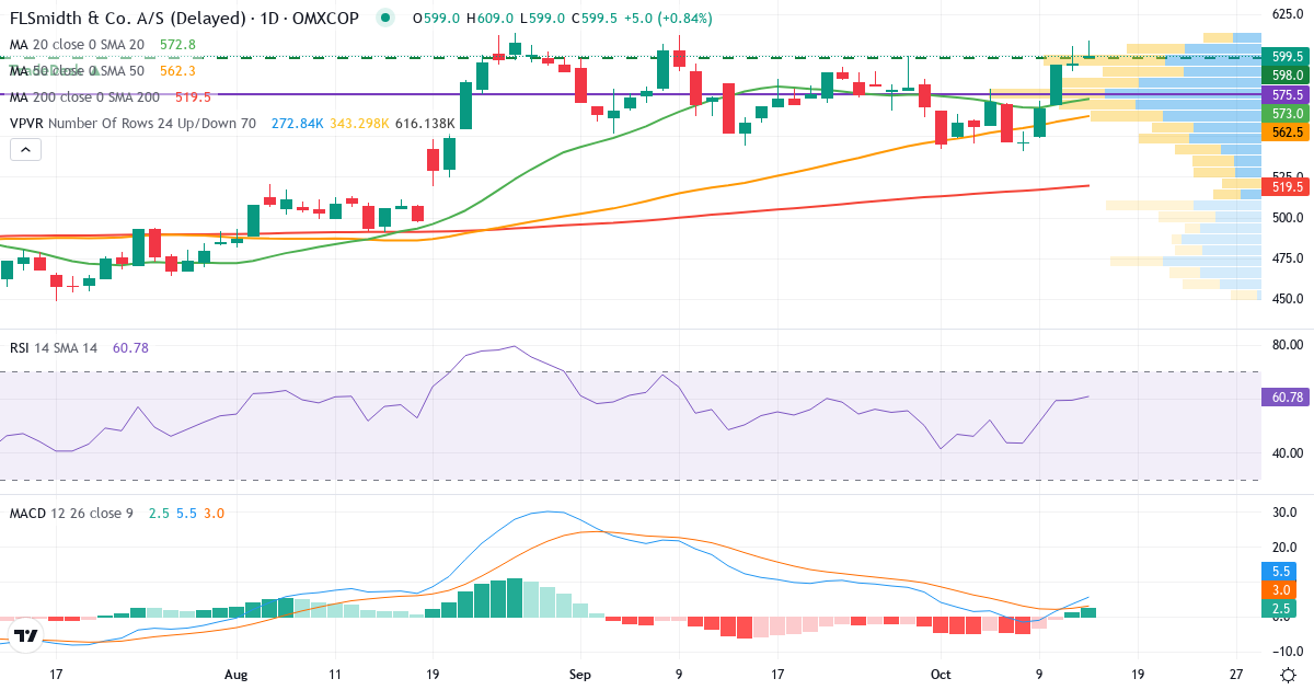 FLSmidth & Co. – Kortsigtet teknisk analyse (3 mdr.) med candlestick, RSI, MACD og volumenprofil Teknisk analyse af FLSmidth & Co. (FLS.CO) – RSI 59, MACD positiv (bullish), daglig candlestick-graf oktober 2026