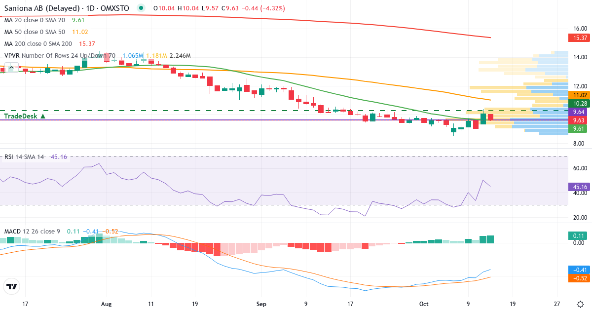 Teknisk analyse af Saniona (SANION.ST) – RSI 50, MACD negativ (bearish), daglig candlestick-graf oktober 2026