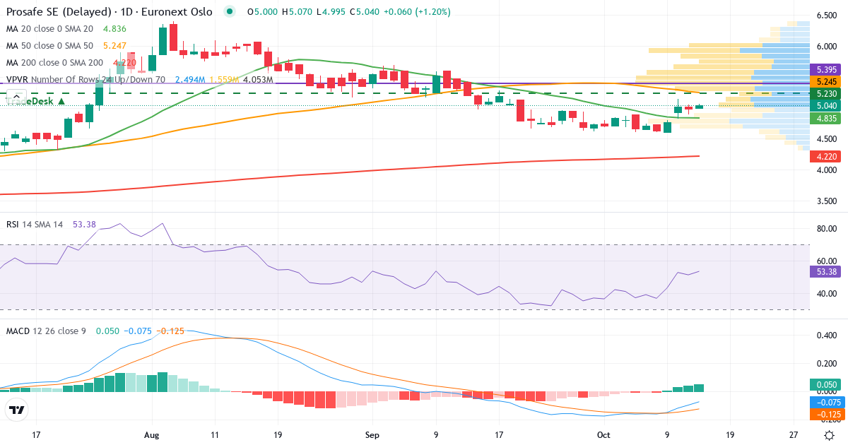 Teknisk analyse af Prosafe (PRS.OL) – RSI 51, MACD negativ (bearish), daglig candlestick-graf oktober 2026