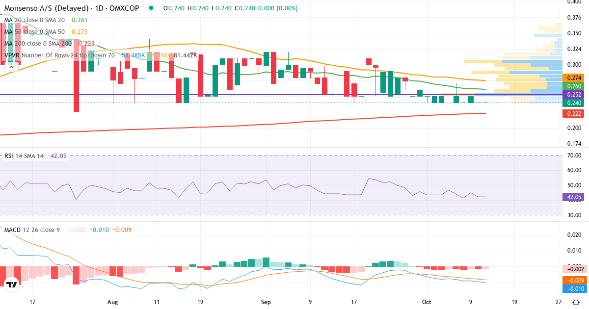 Teknisk analyse af Monsenso (MONSO.CO) – RSI 42, MACD negativ (bearish), daglig candlestick-graf oktober 2026