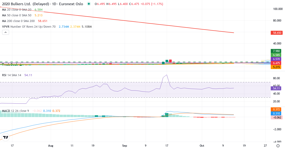 Teknisk analyse af 2020 Bulkers (2020.OL) – RSI 53, MACD positiv (bullish), daglig candlestick-graf oktober 2026