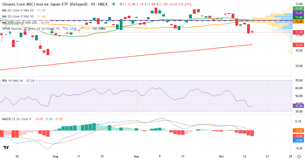 iShares Asia Trust - iShares Core MSCI AC Asia ex Japan Index ETF – Kortsigtet teknisk analyse (3 mdr.) med candlestick, RSI, MACD og volumenprofil Teknisk analyse af iShares Asia Trust - iShares Core MSCI AC Asia ex Japan Index ETF (9010.HK) – RSI 37, MACD negativ (bearish), daglig candlestick-graf oktober 2026