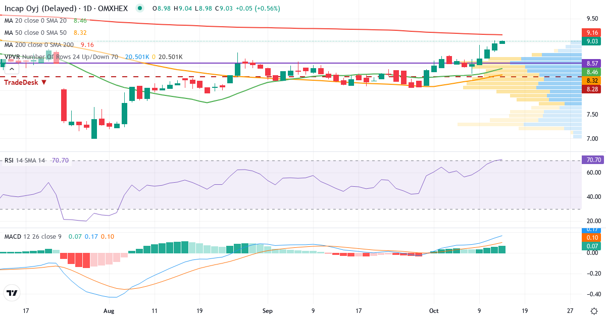 Teknisk analyse af Incap (ICP1V.HE) – RSI 70, MACD positiv (bullish), daglig candlestick-graf oktober 2026