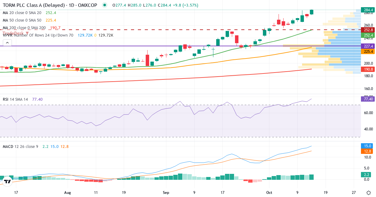 Teknisk analyse af TORM (TRMD-A.CO) – RSI 68, MACD positiv (bullish), daglig candlestick-graf oktober 2026