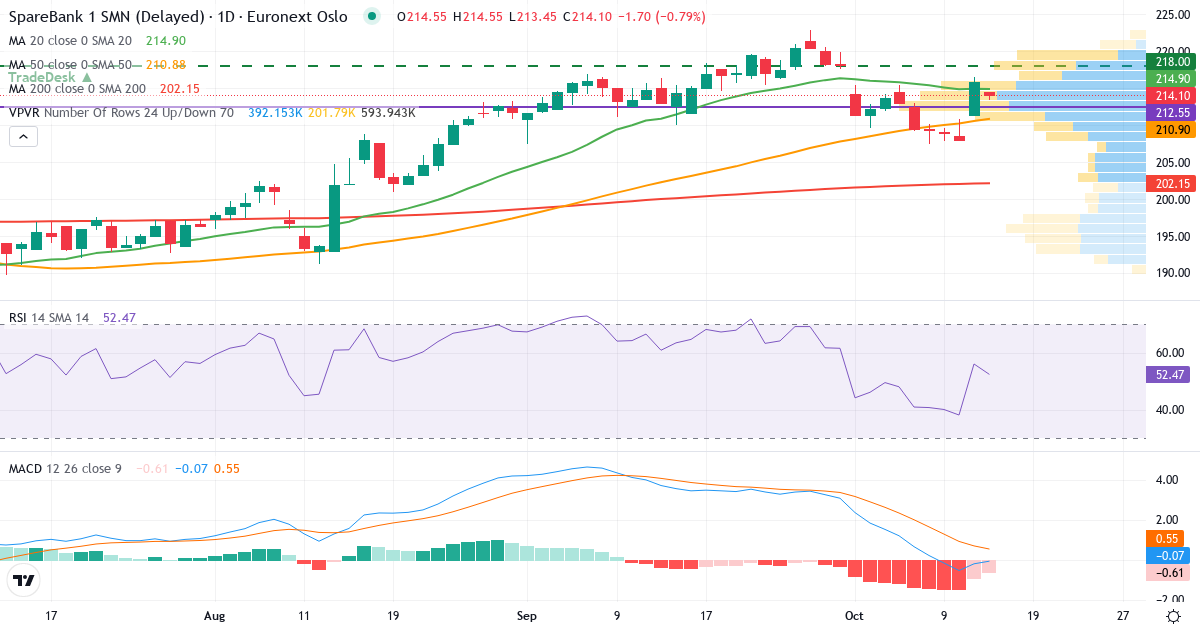 Teknisk analyse af SpareBank 1 SMN (MING.OL) – RSI 56, MACD negativ (bearish), daglig candlestick-graf oktober 2026