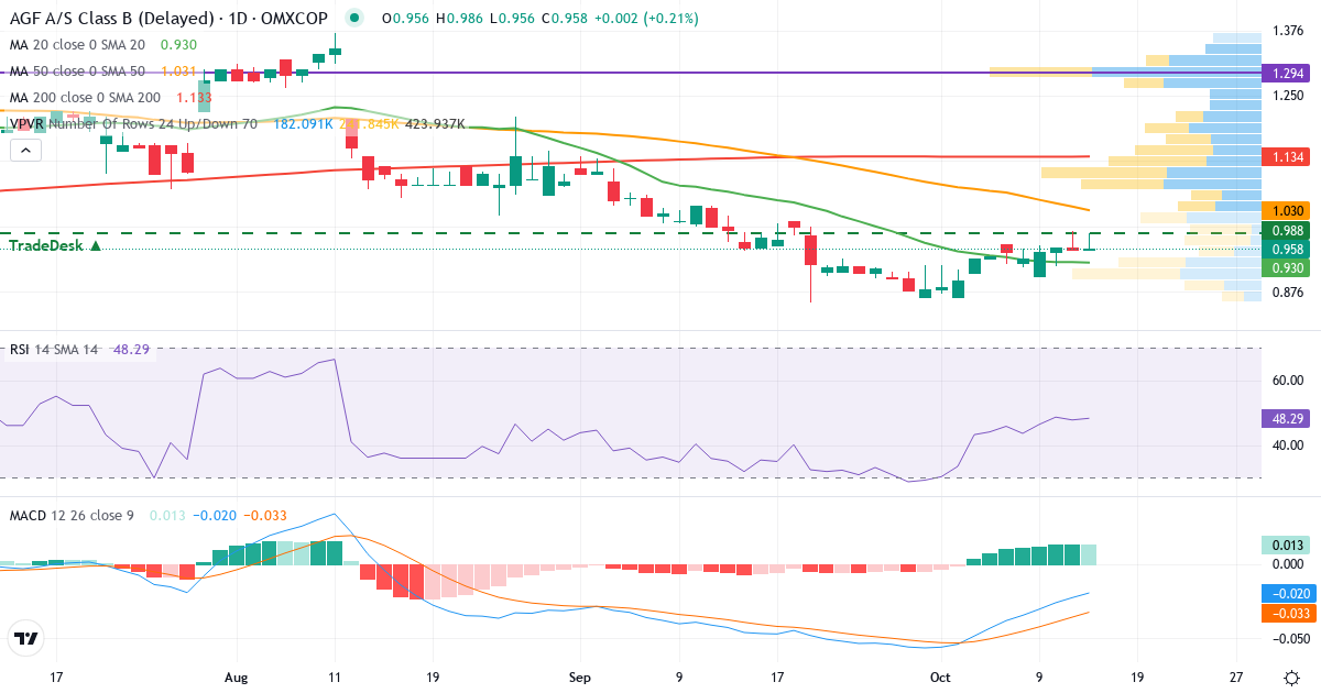 Teknisk analyse af AGF (AGF-B.CO) – RSI 49, MACD negativ (bearish), daglig candlestick-graf oktober 2026