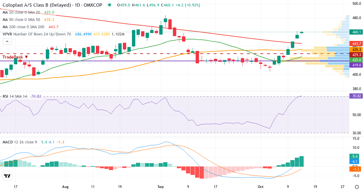Teknisk analyse af Coloplast (COLO-B.CO) – RSI 69, MACD positiv (bullish), daglig candlestick-graf oktober 2026