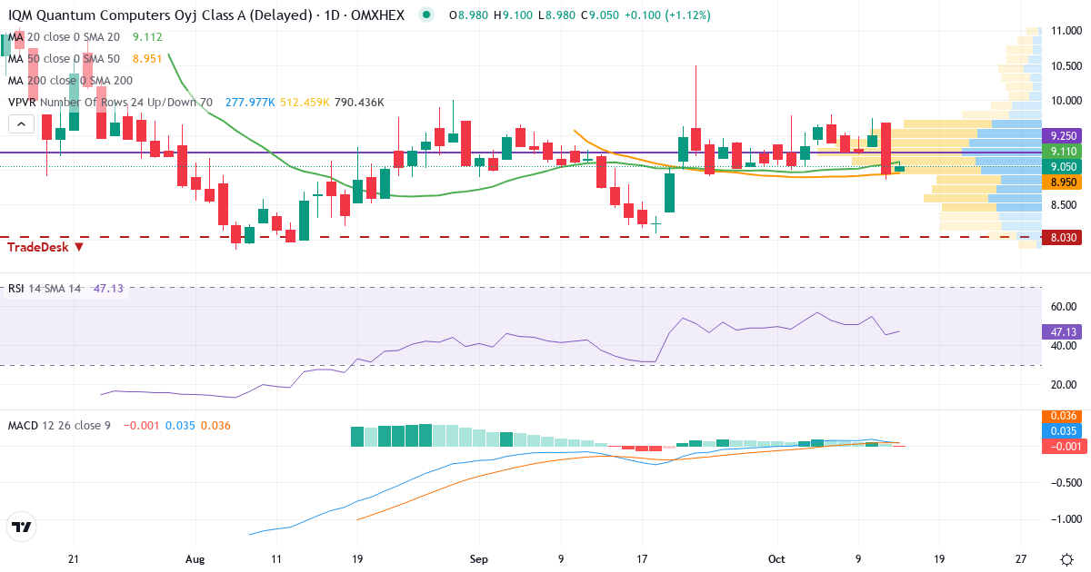 Teknisk analyse af IQM Quantum Computers (IQMX.HE) – RSI 45, MACD positiv (bullish), daglig candlestick-graf oktober 2026