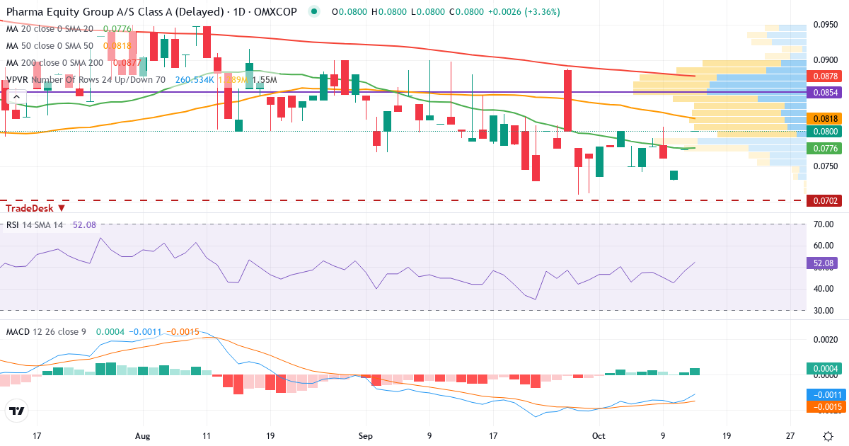Teknisk analyse af Pharma Equity Group A/S Cl A (PEG.CO) – RSI 51, MACD negativ (bearish), daglig candlestick-graf oktober 2026