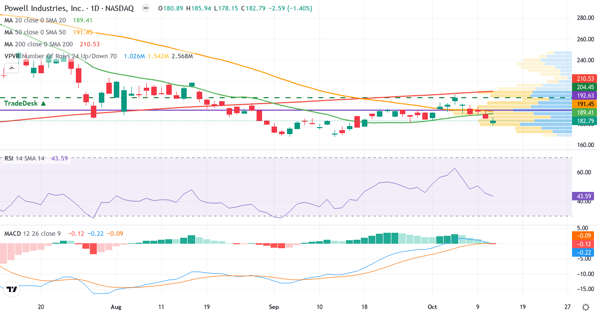 Teknisk analyse af Powell Industries (POWL.US) – RSI 36, MACD negativ (bearish), daglig candlestick-graf oktober 2026